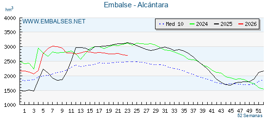 Pantano ALCANTARA . Grafico anual, con datos semanales. Se muestran los datos del año en curso, del año anterior y de la media de los ultimos años del pantano ALCANTARA