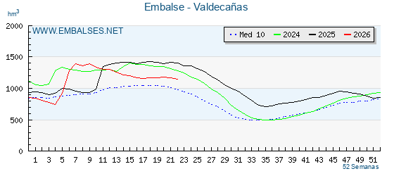 Pantano VALDECAÑAS . Grafico anual, con datos semanales. Se muestran los datos del año en curso, del año anterior y de la media de los ultimos años del pantano VALDECAÑAS