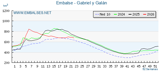 Pantano GABRIEL Y GALAN . Grafico anual, con datos semanales. Se muestran los datos del año en curso, del año anterior y de la media de los ultimos años del pantano GABRIEL Y GALAN